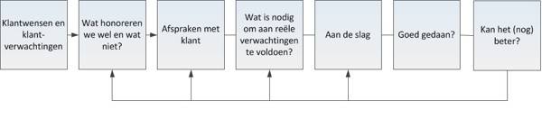 Structuur kwaliteitsmanagementsysteem